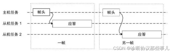 LIN节点结构和主要技术特点