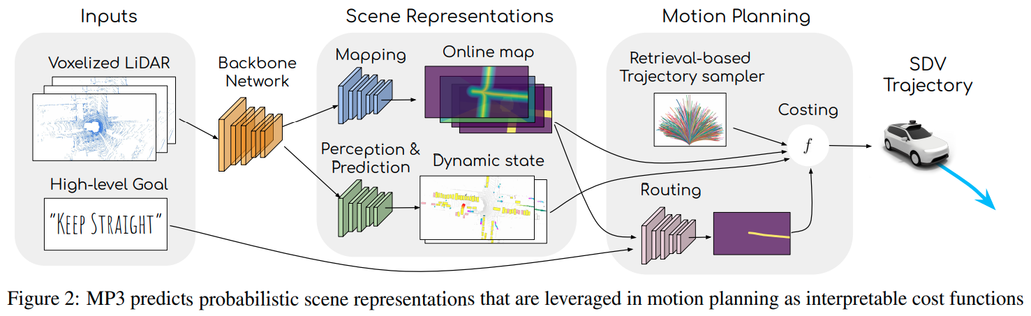 【論文閱讀】CVPR2021: MP3: A Unified Model to Map, Perceive, Predict and Plan