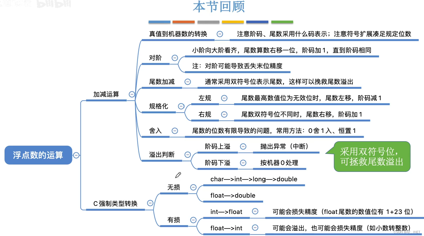 计组2.3——浮点数的表示和运算