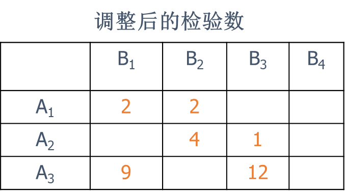 表上作业法一般流程（最小元素法、闭合回路法、位势法）