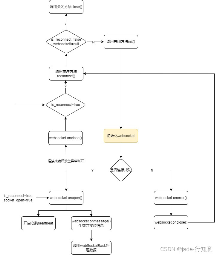 vue3+ts+java使用WebSocket传输数据