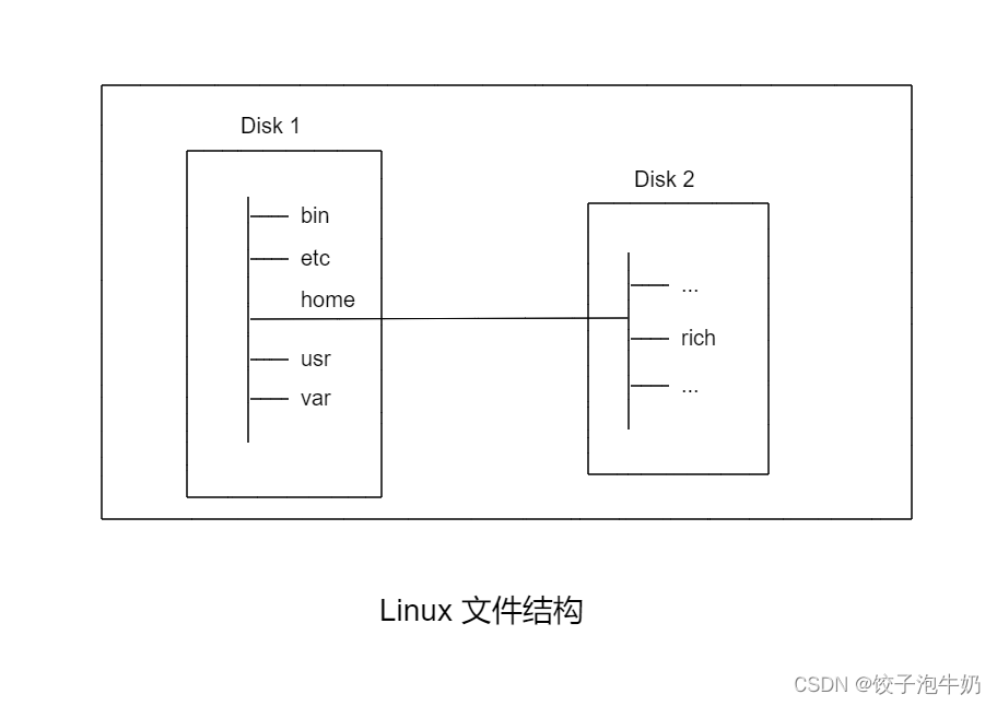 bash shell 基础命令