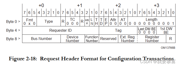 PCIE 配置TLP头部