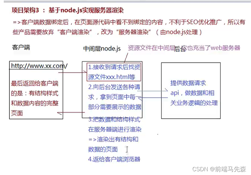 nodejs实现服务器渲染