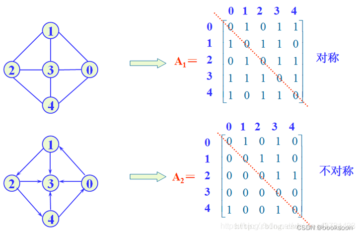 上图分别为无向图和有向图