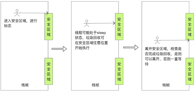 HotSpot垃圾回收算法
