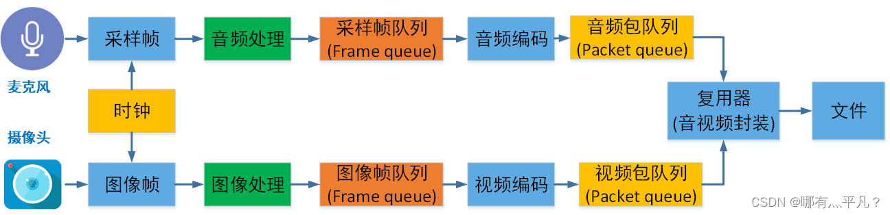 音视频录制原理