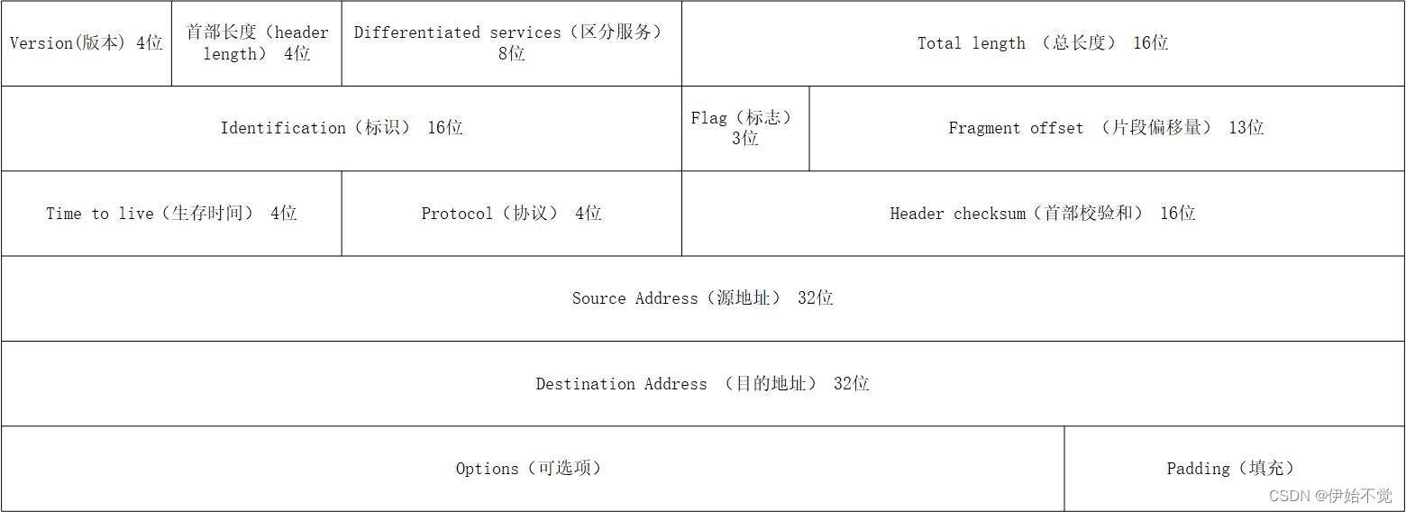 IP首部报文字段