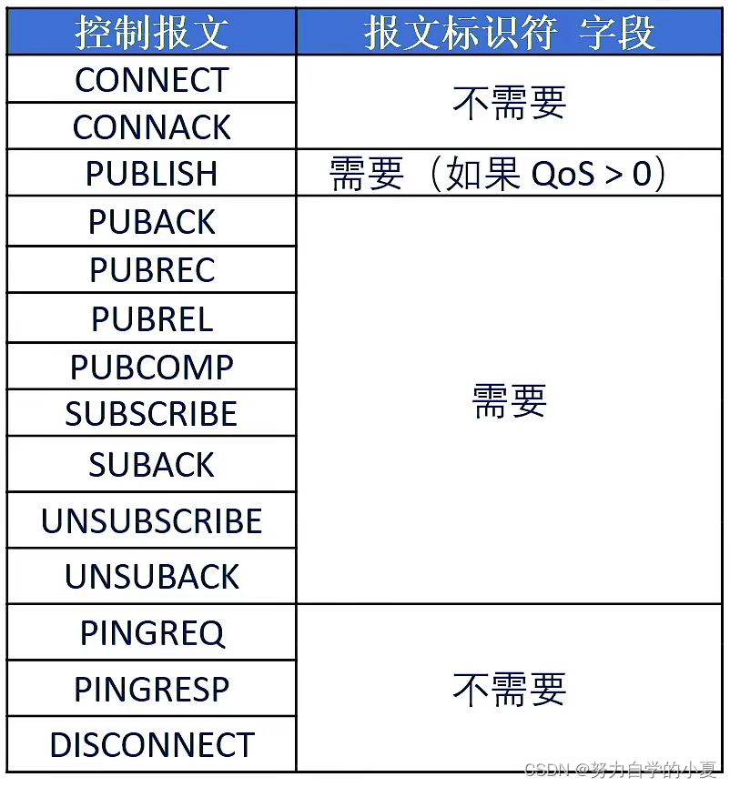 是否需要可变报头