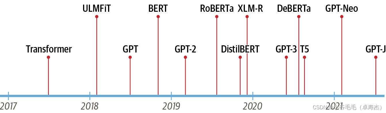 Figure 1-1. Timeline of transformers