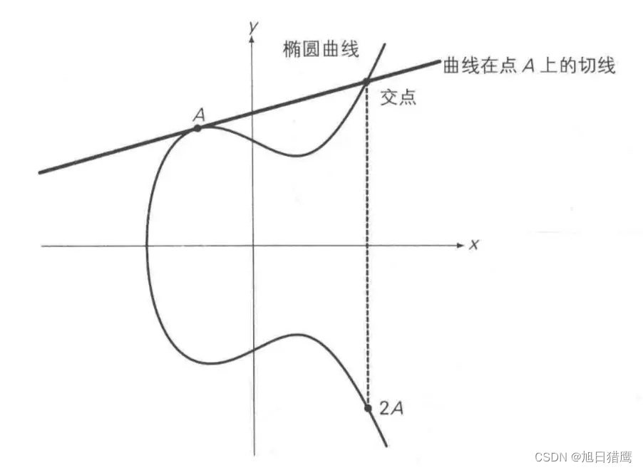 ECC算法学习