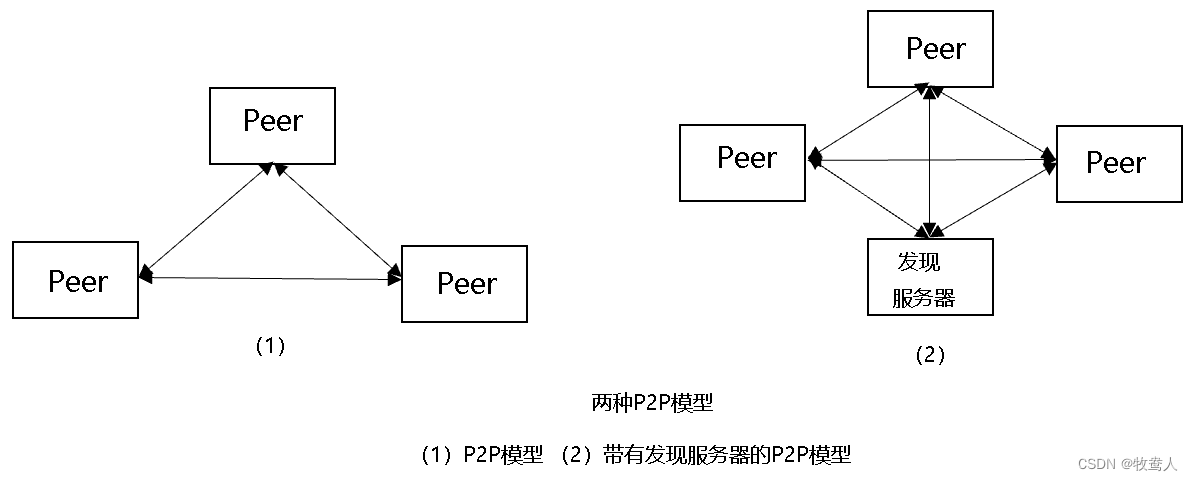 C/S模型与P2P模型