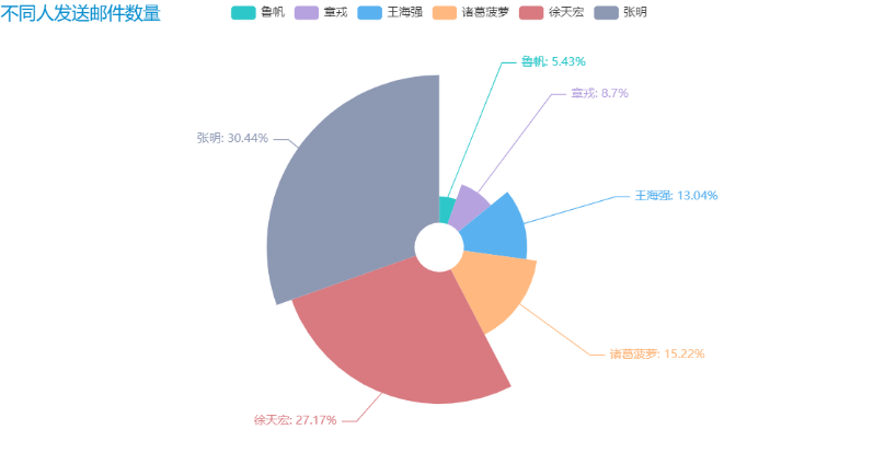 【数据可视化】第五章—— 基于PyEcharts的数据可视化