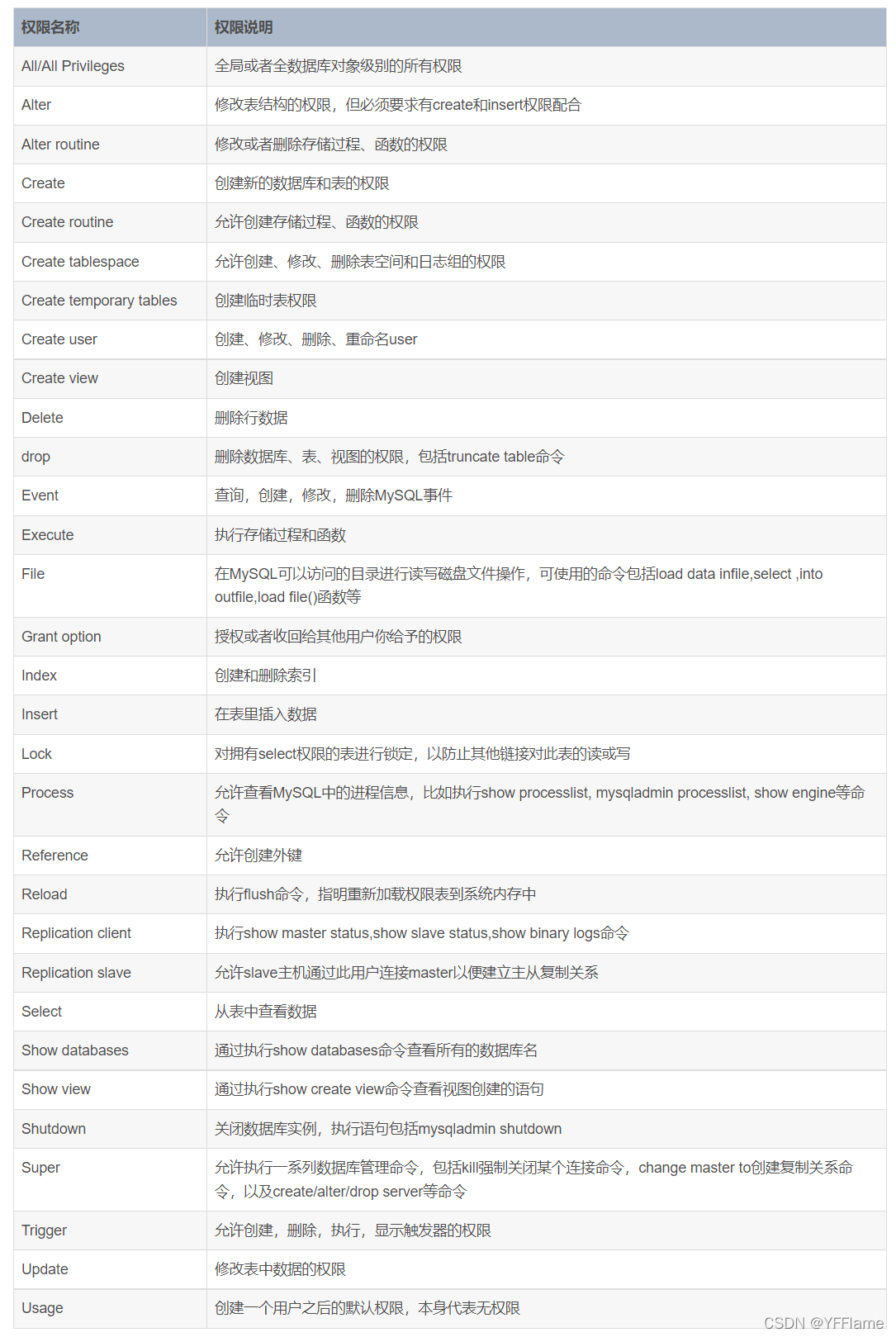 MySQL提供的权限列表