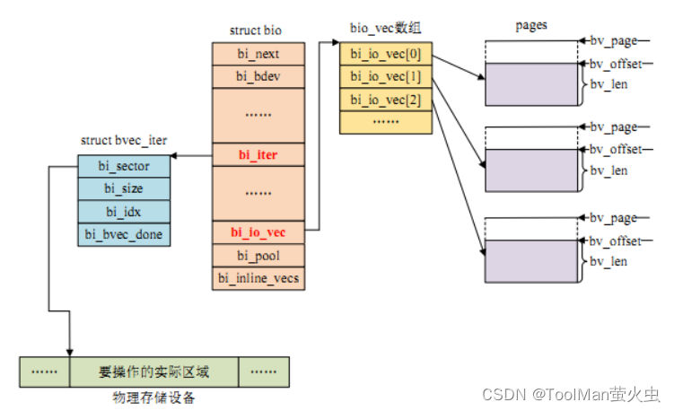 linux块设备驱动简述(Linux驱动开发篇)_linux设备驱动开发详解-CSDN博客