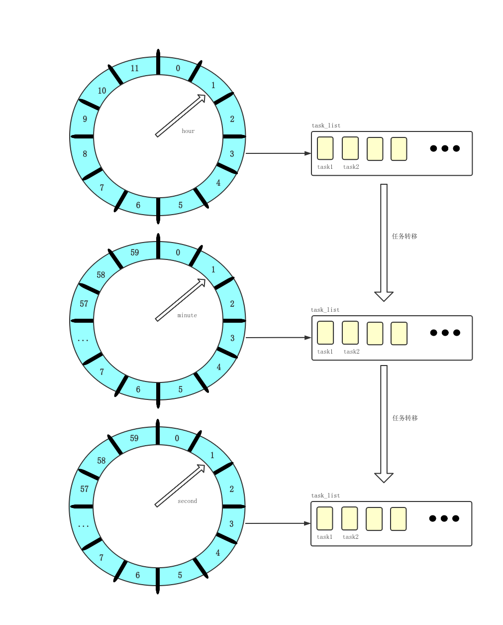 时间轮算法（TimingWheel）