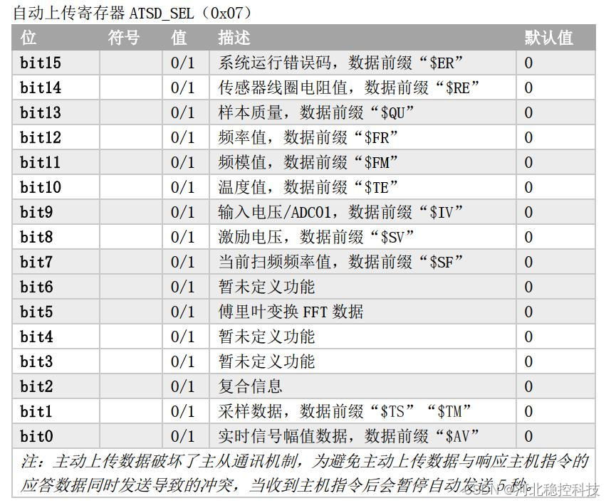 振弦采集模块的通讯协议（ IIC）