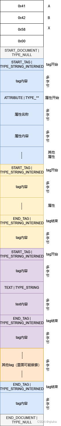 Binary XML data format