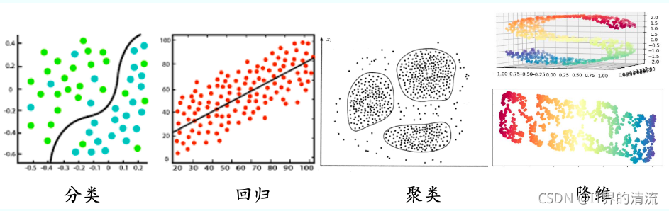 图示各种场景下的求解办法