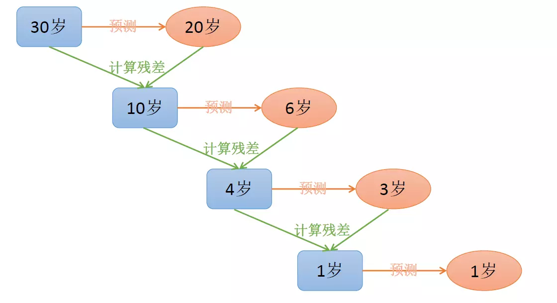 梯度提升树分类算法_梯度搜索算法