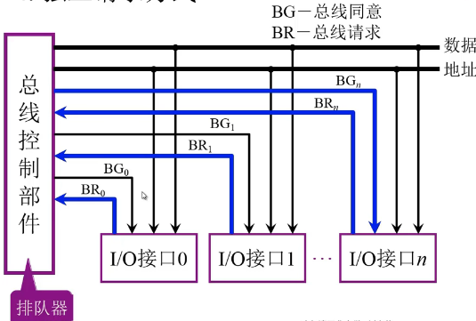 总线控制举例