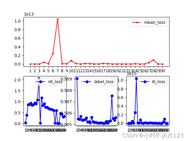 电池故障估计：Realistic fault detection of li-ion battery via dynamical deep learning