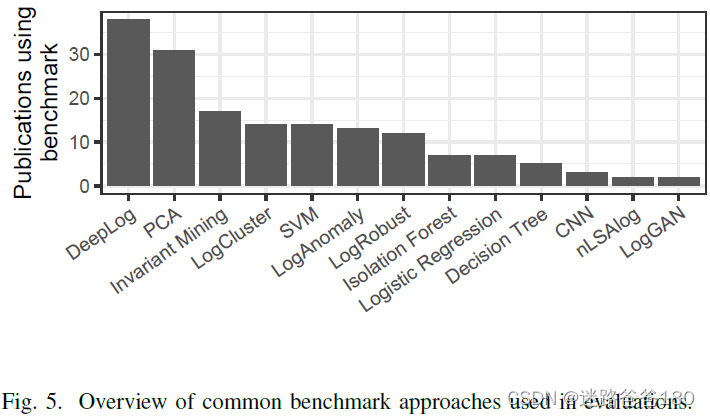 01-论文阅读-Deep learning for anomaly detection in log data: a survey