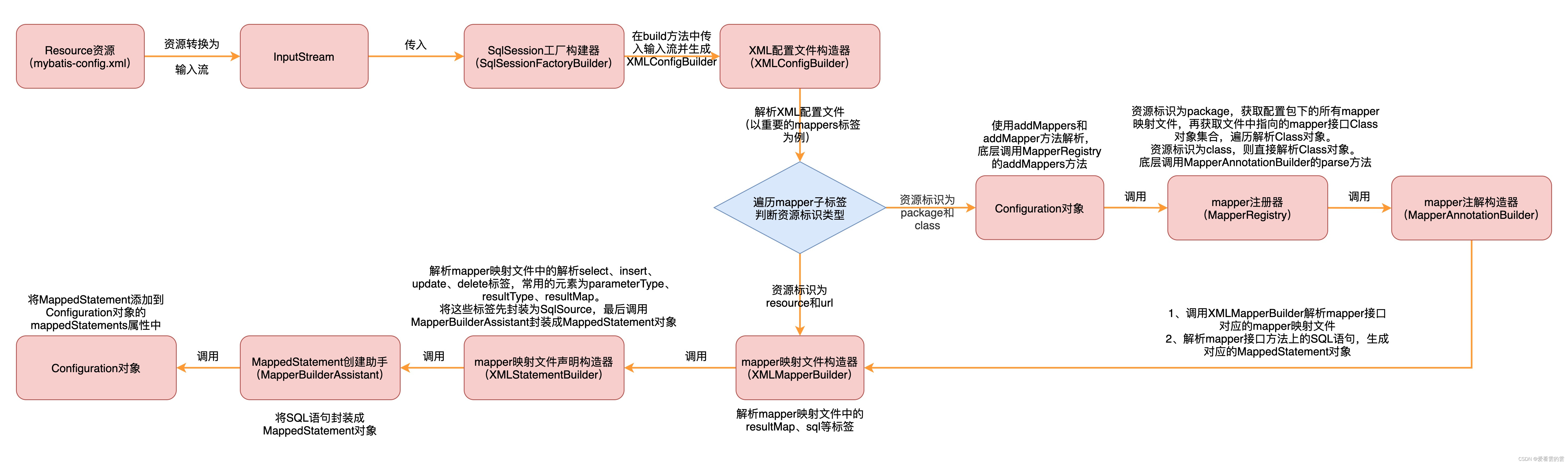 MyBatis构建流程图