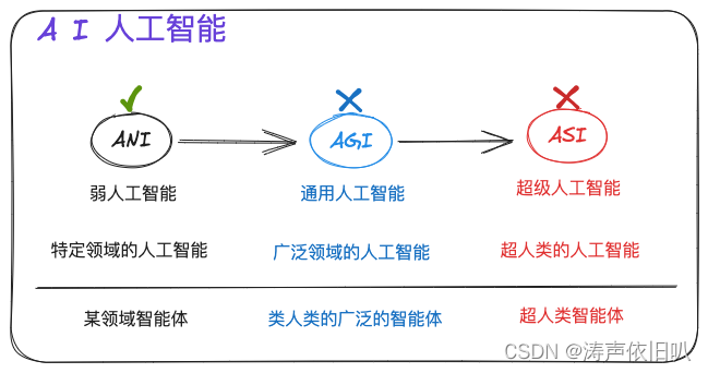 AI 人工智能介绍（一）