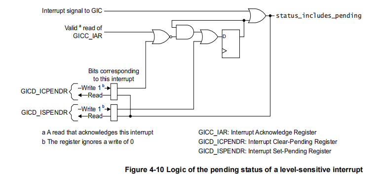  Logic of the pending status of a level-sensitive interrupt