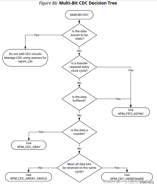 Chapter3: Design Creation with RTL(ug949)