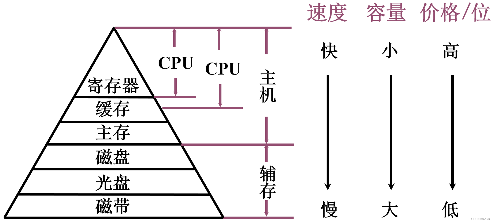 第四章 存储器_随机访问存储器-CSDN博客