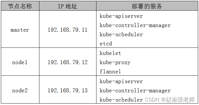 【赵渝强】使用二进制包部署Kubernetes集群
