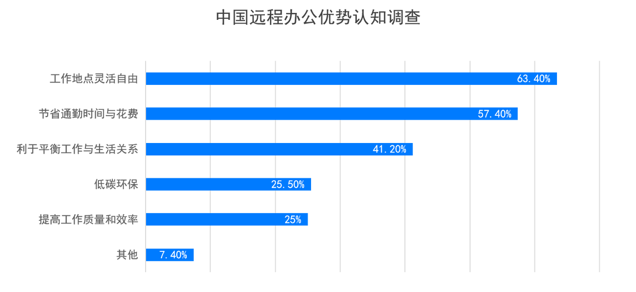 只工作，不上班，「远程办公」是不是理想的工作方式？