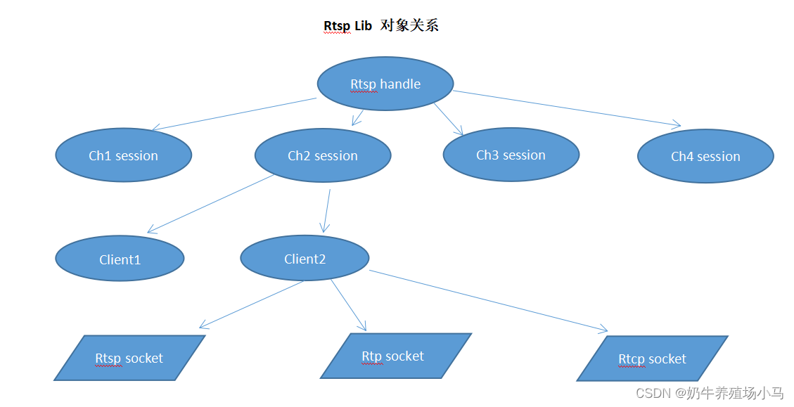 RTSP,RTP,RTCP协议