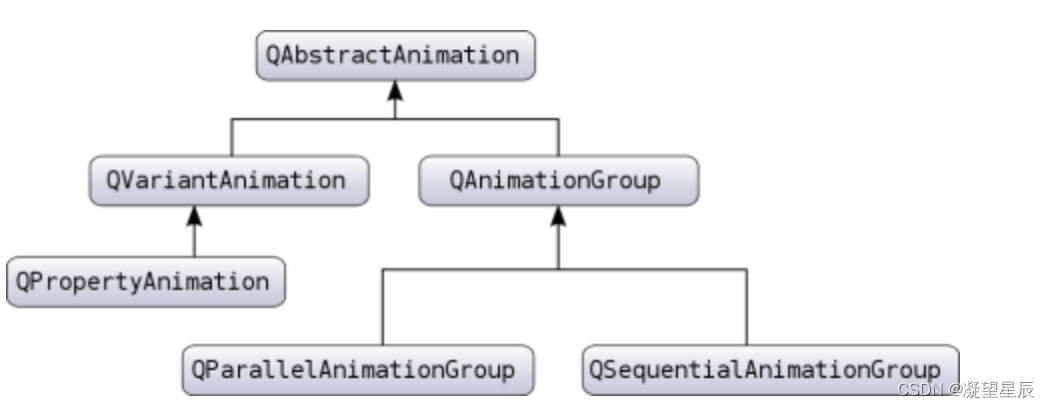 qt动画相关的类间的继承关系