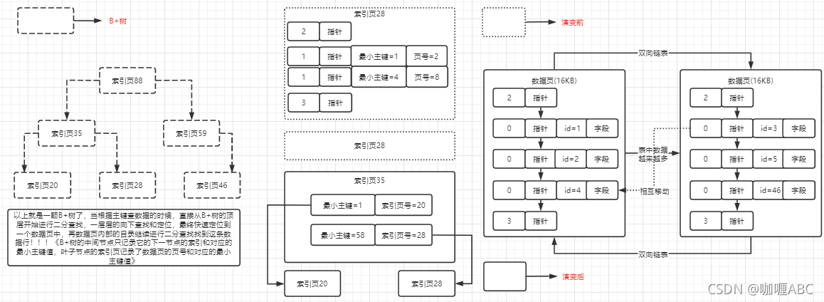 B+树的完整演变过程