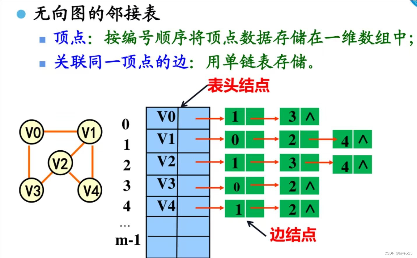 【c语言】图的邻接表——超详细解析_c语言locatevex-csdn博客