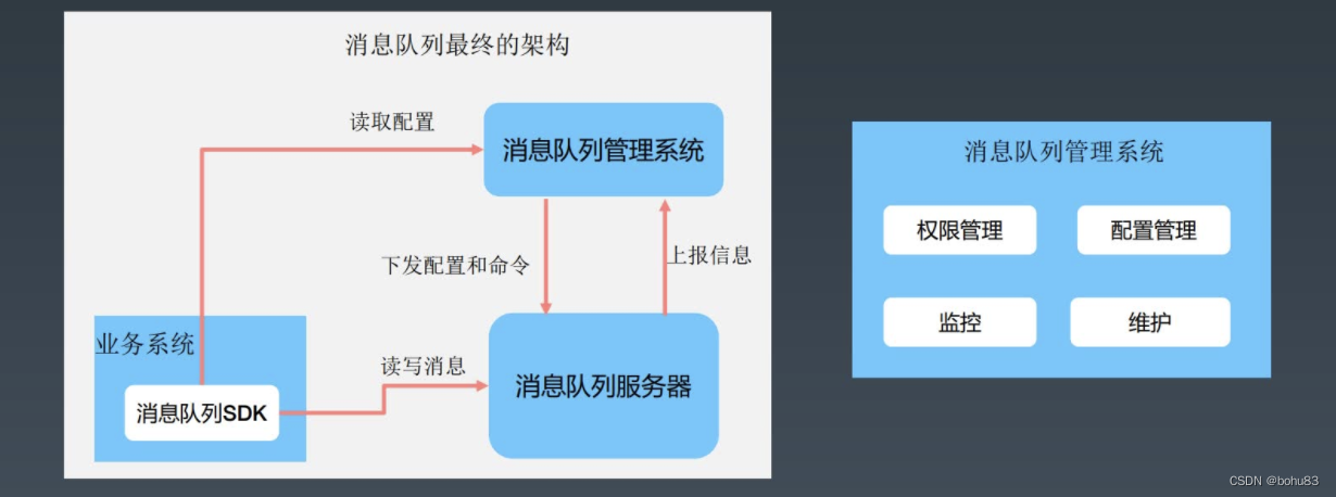 架构训练营学习笔记3-5：消息队列备选架构设计实战