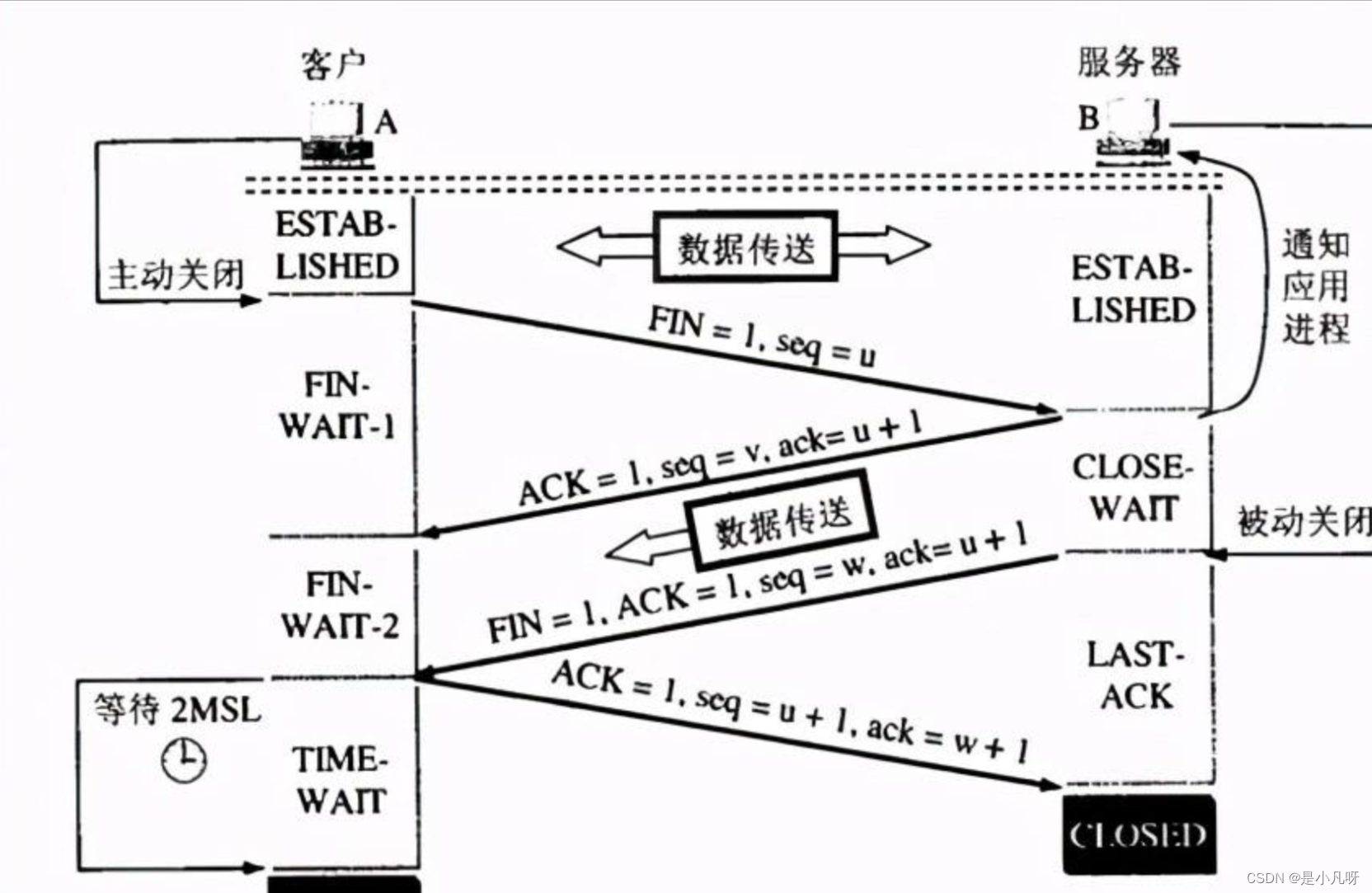 网络连接存在大量time_wait和close_wait的原因以及解决方法_大量closewait连接怎么排查问题-CSDN博客