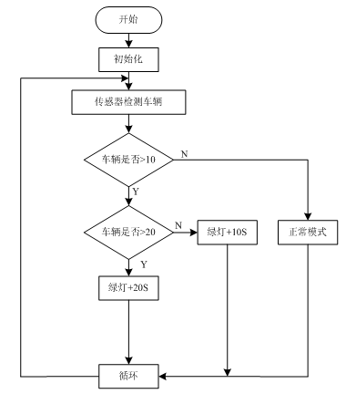 基于单片机的智能交通灯控制系统的设计实验_单片机控制系统红绿灯设计