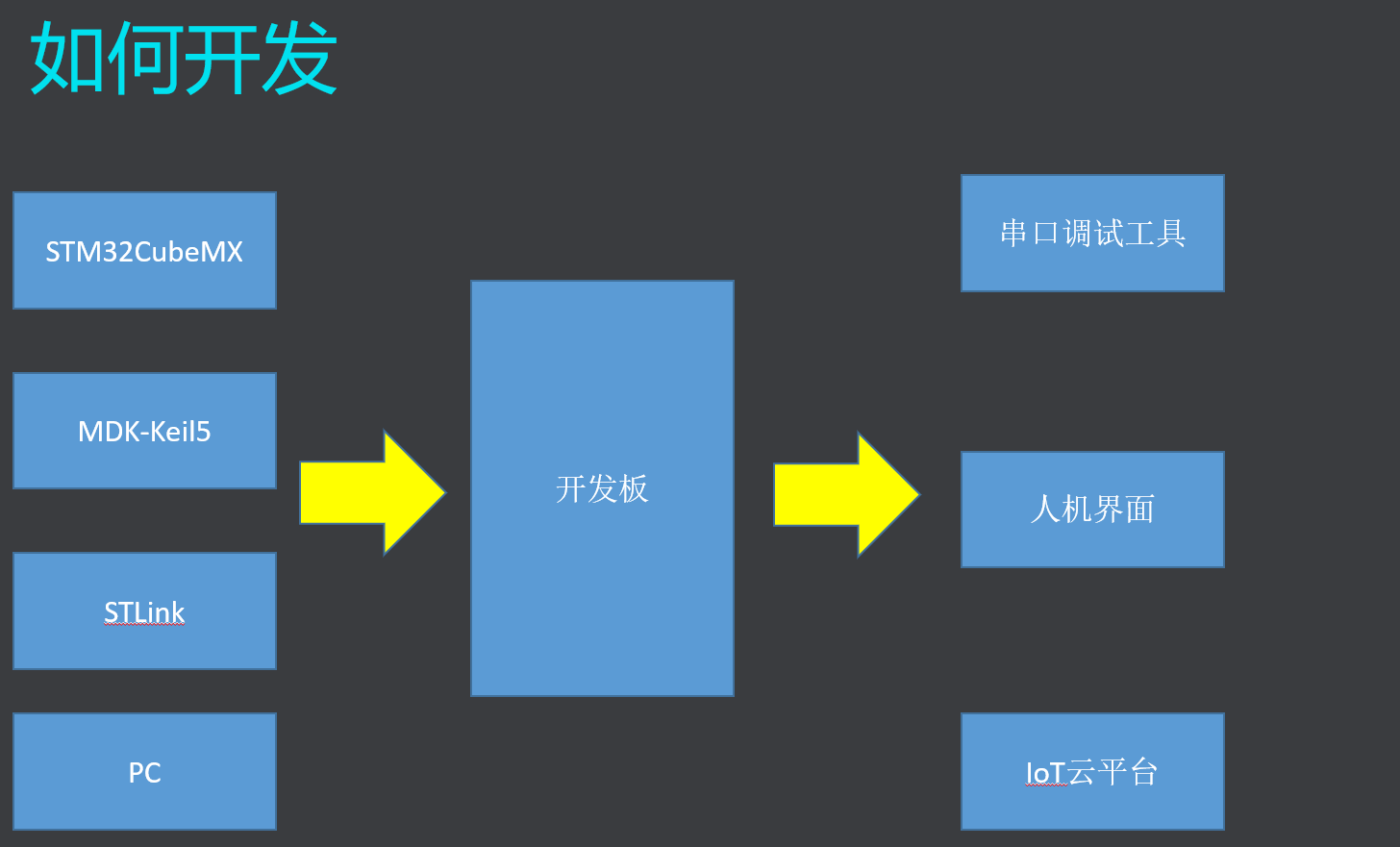 初识NB-IOT
