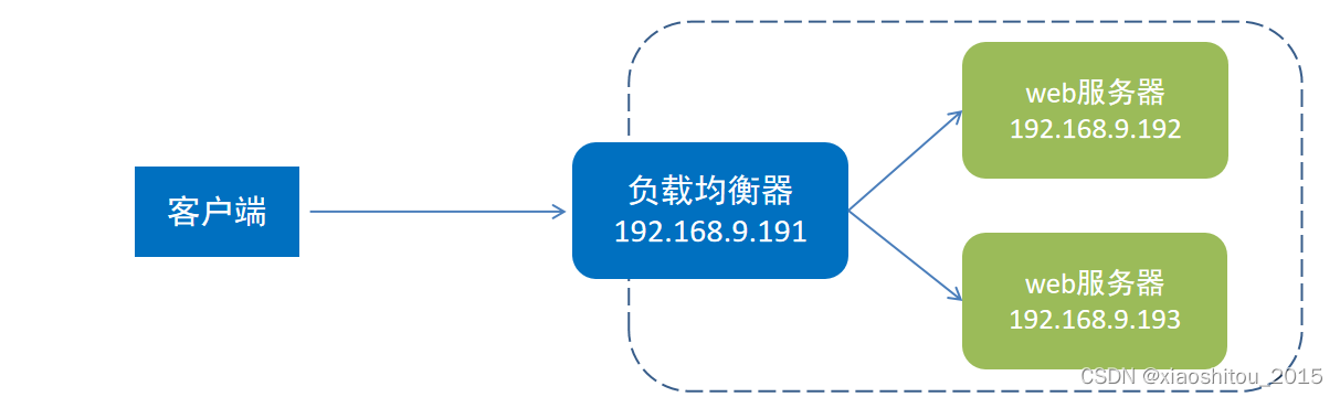 nginx相关知识