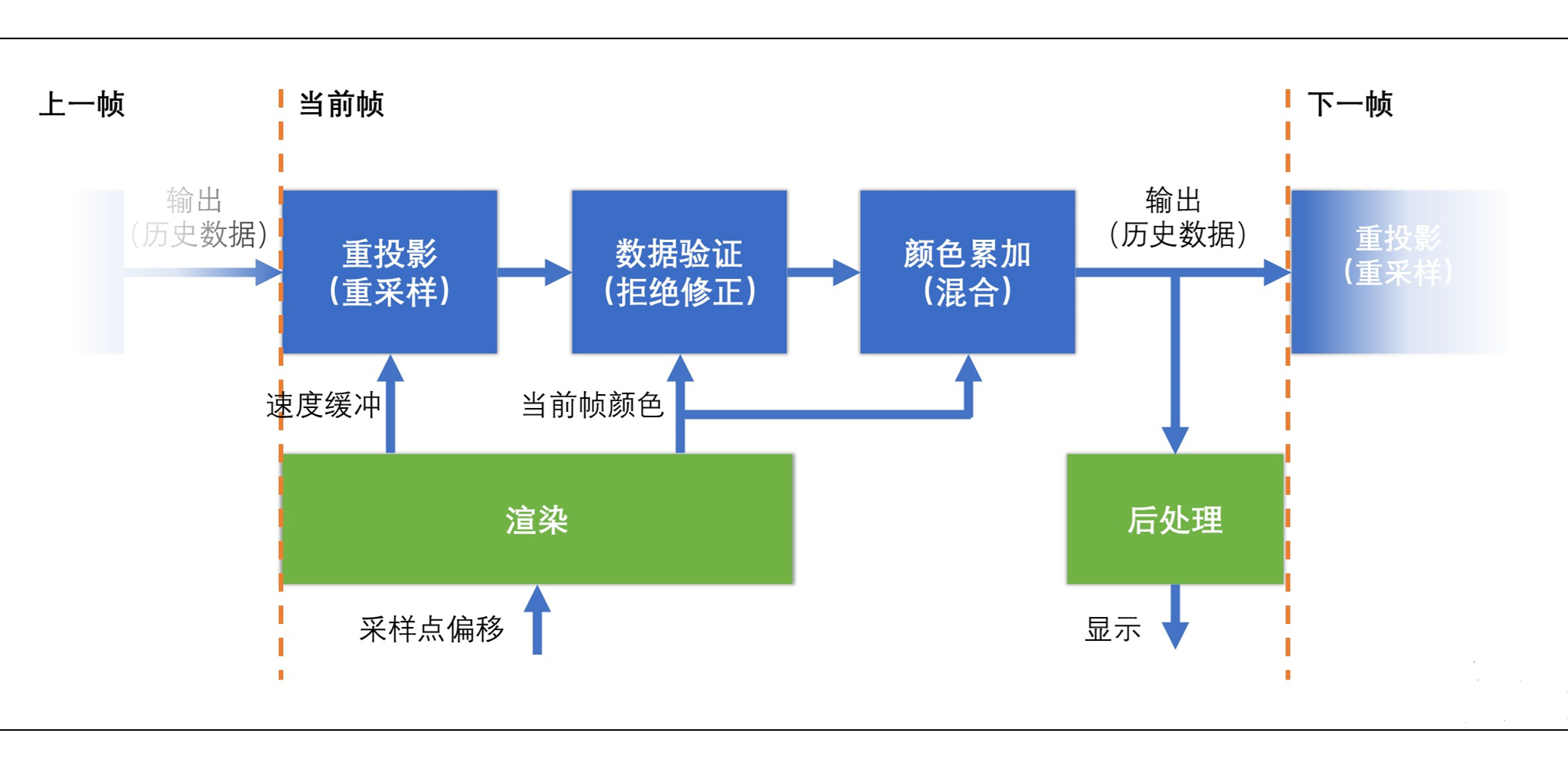 Temporal Anti-Aliasing(时域抗锯齿TAA)_反向重投影-CSDN博客