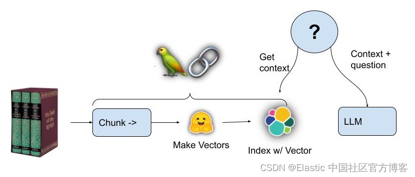 Elasticsearch：LangChain 是什么？