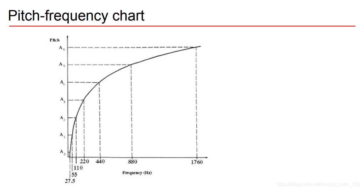 音高和频率的关系