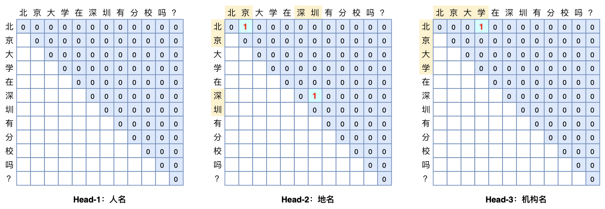 GlobalPoniter多头识别嵌套实体示意图