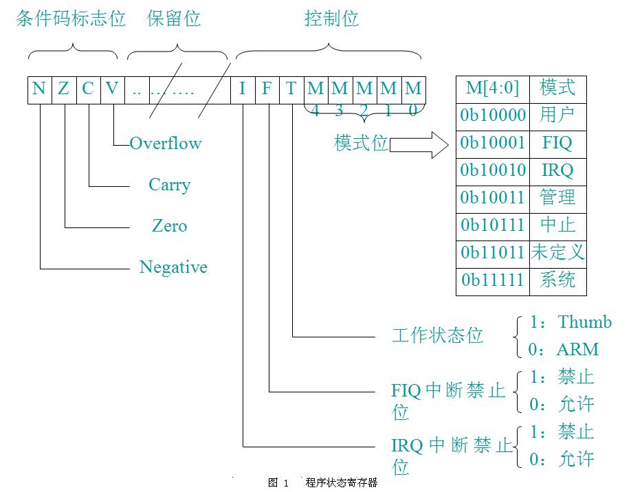 ARM异常向量表详解 (https://mushiming.com/)  第1张