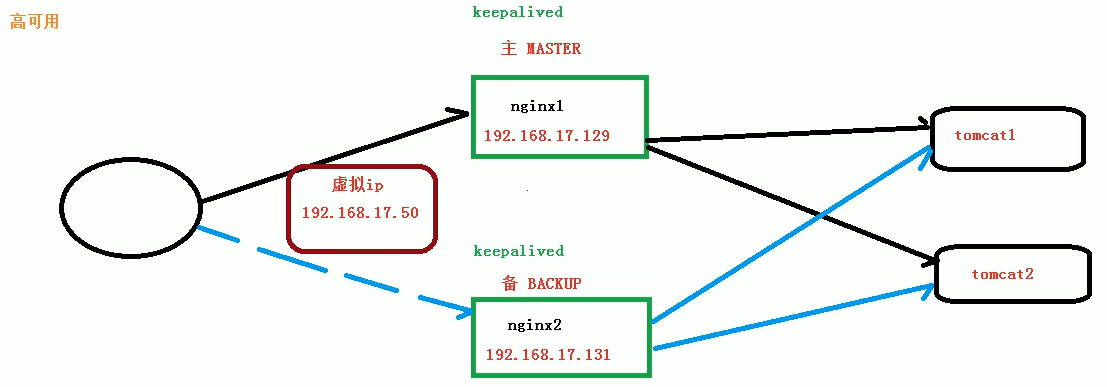 Nginx高可用配置实例