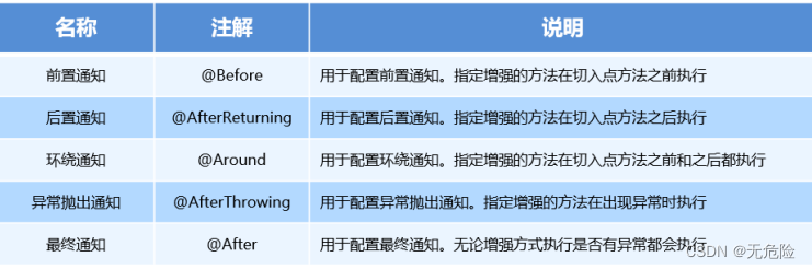 Javaee 基于注解的AOP开发